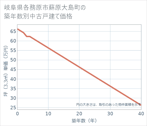 岐阜県各務原市蘇原大島町の築年数別の中古戸建て坪単価