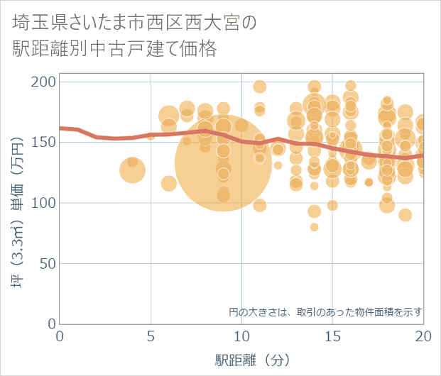 埼玉県さいたま市西区西大宮の徒歩距離別の中古戸建て坪単価