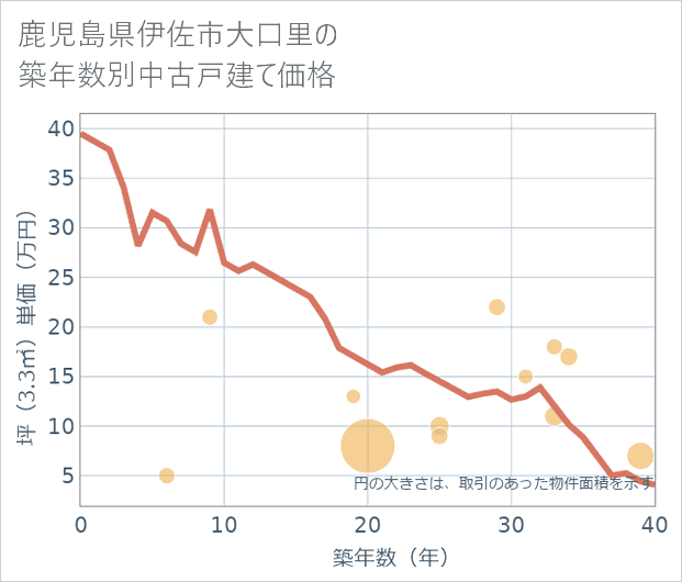 鹿児島県伊佐市大口里の築年数別の中古戸建て坪単価