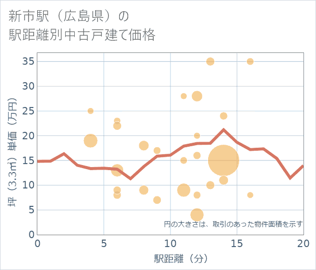 新市駅(広島県)の徒歩距離別の中古戸建て坪単価