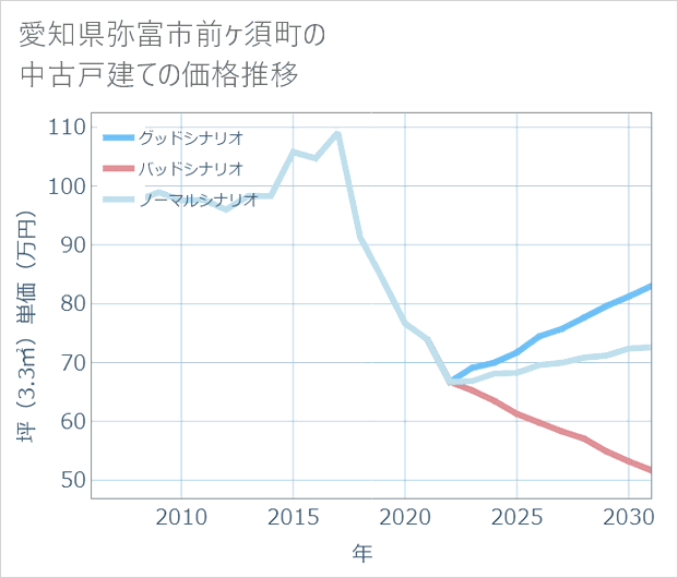 愛知県弥富市前ケ須町の中古戸建て価格推移