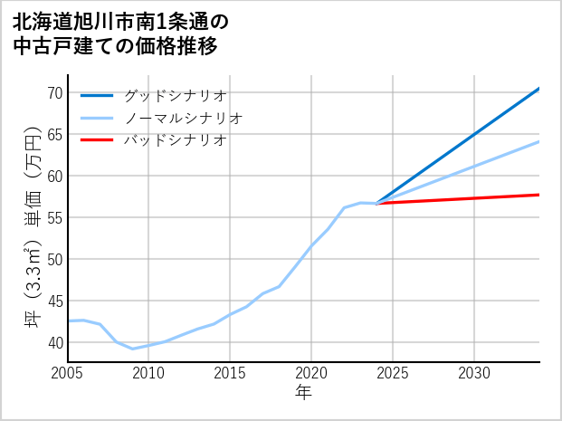 北海道旭川市南1条通の中古戸建て価格推移