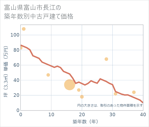富山県富山市長江の築年数別の中古戸建て坪単価