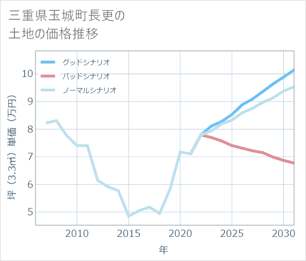 三重県玉城町長更の土地価格推移