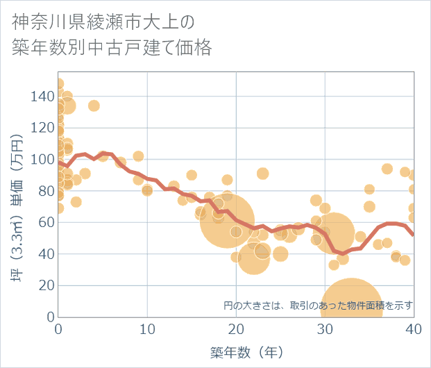 神奈川県綾瀬市大上の築年数別の中古戸建て坪単価