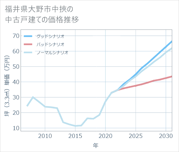 福井県大野市中挾の中古戸建て価格推移