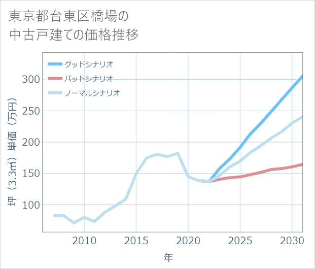 東京都台東区橋場の中古戸建て価格推移