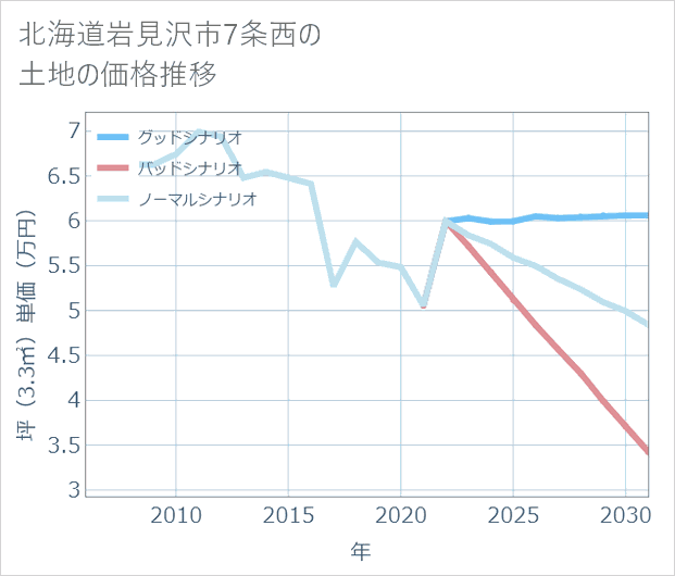 北海道岩見沢市7条西の土地価格推移