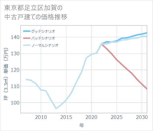東京都足立区加賀の中古戸建て価格推移