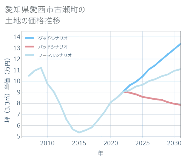 愛知県愛西市古瀬町の土地価格推移