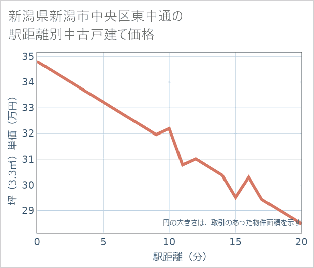 新潟県新潟市中央区東中通の徒歩距離別の中古戸建て坪単価