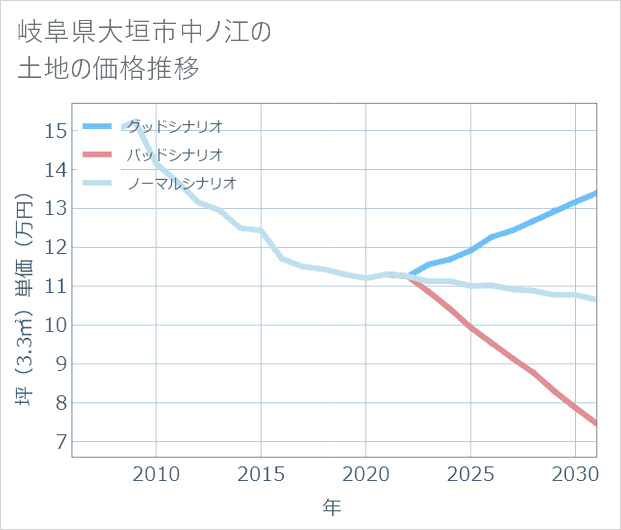 岐阜県大垣市中ノ江の土地価格推移