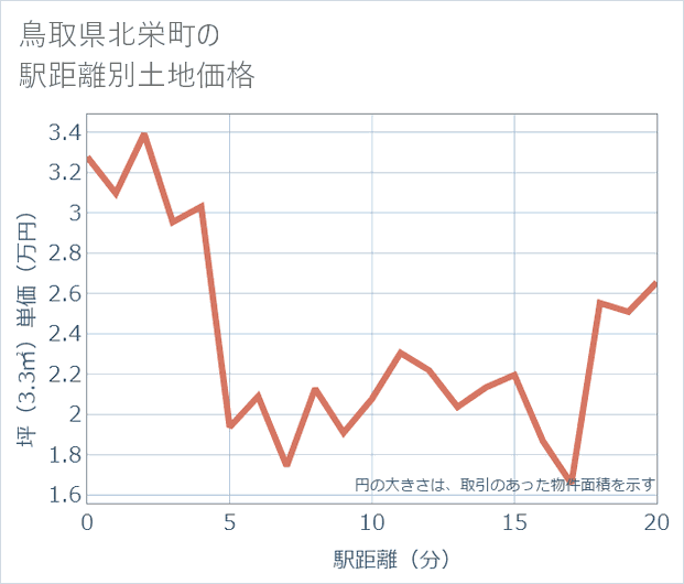 鳥取県北栄町の徒歩距離別の土地坪単価
