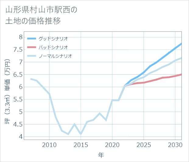 山形県村山市駅西の土地価格推移