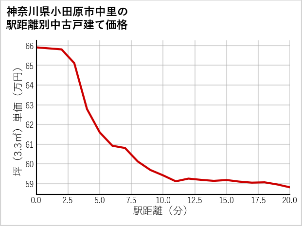 神奈川県小田原市中里の徒歩距離別の中古戸建て坪単価