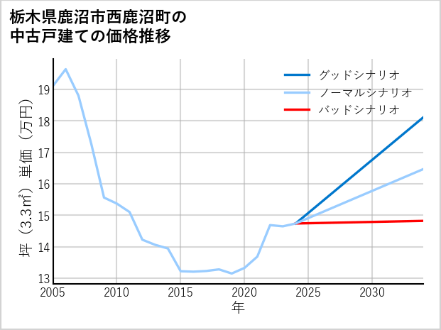 栃木県鹿沼市西鹿沼町の中古戸建て価格推移