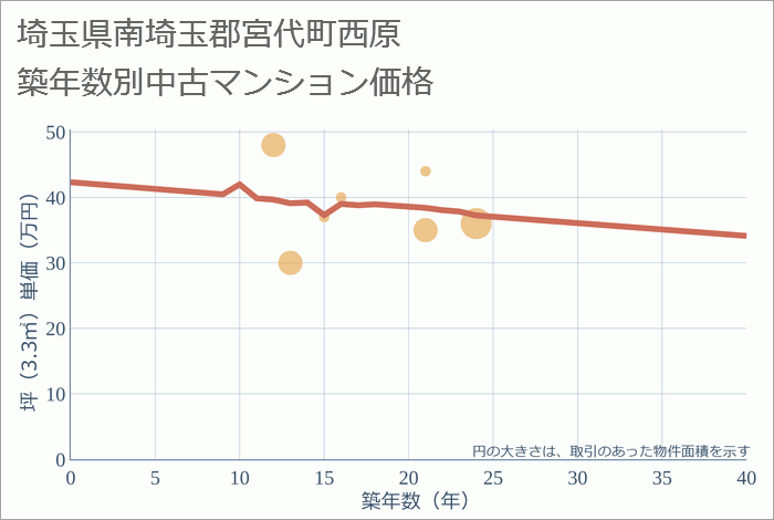 埼玉県南埼玉郡宮代町西原の築年数別の中古マンション坪単価