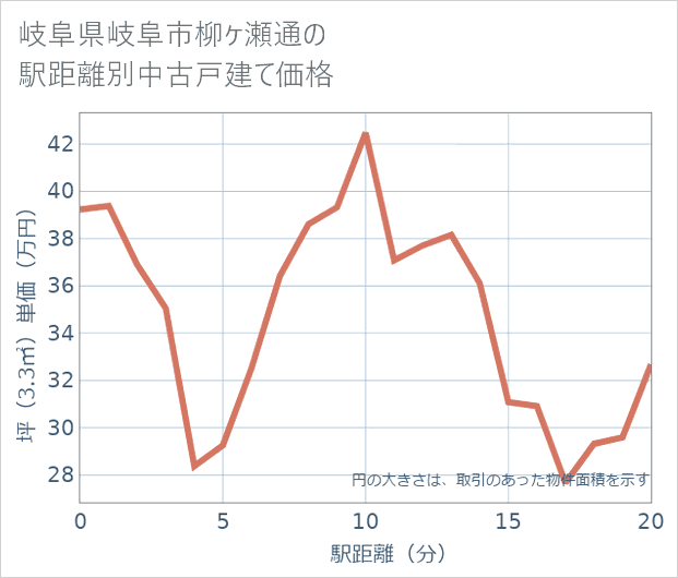 岐阜県岐阜市柳ケ瀬通の徒歩距離別の中古戸建て坪単価