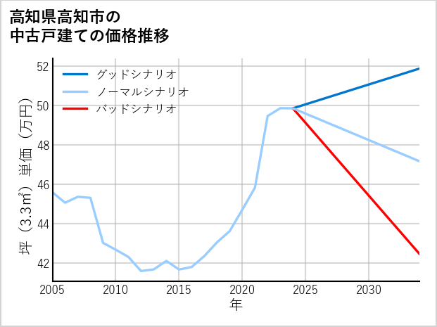 高知県高知市の中古戸建て価格推移