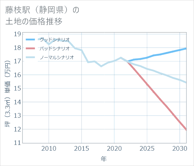 藤枝駅(静岡県)の土地価格推移