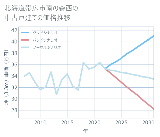 北海道帯広市南の森西の中古戸建て価格推移