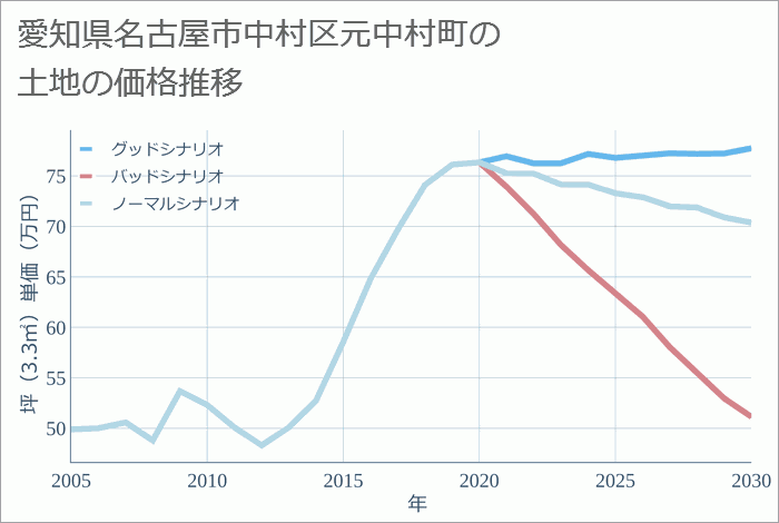 愛知県名古屋市中村区元中村町の土地価格推移