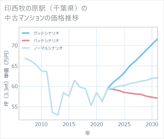 印西牧の原駅(千葉県)の中古マンション価格推移