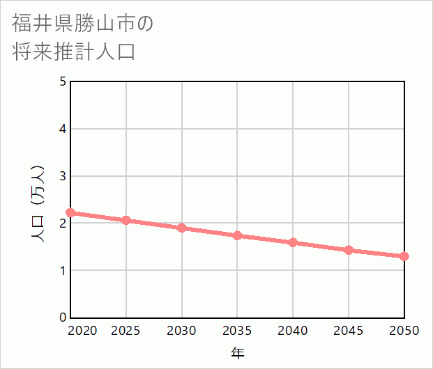勝山市の将来推計人口