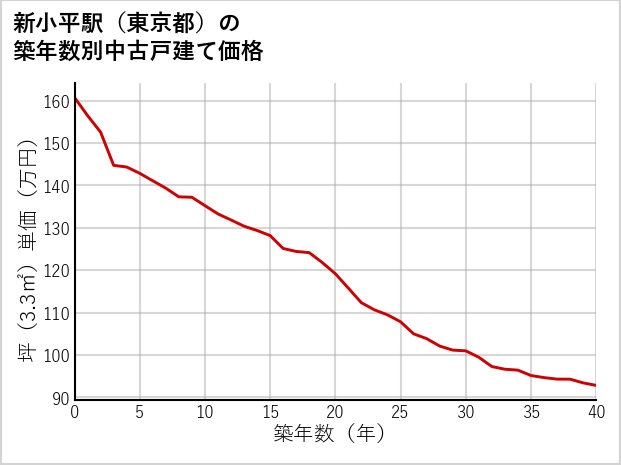 新小平駅（東京都）の築年数別の中古戸建て坪単価