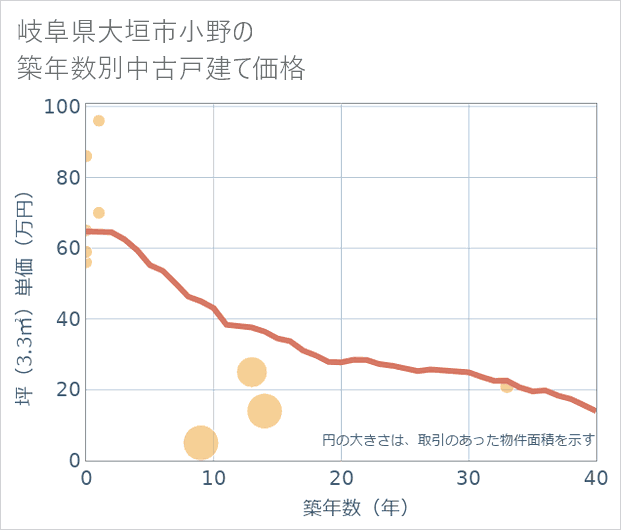 岐阜県大垣市小野の築年数別の中古戸建て坪単価