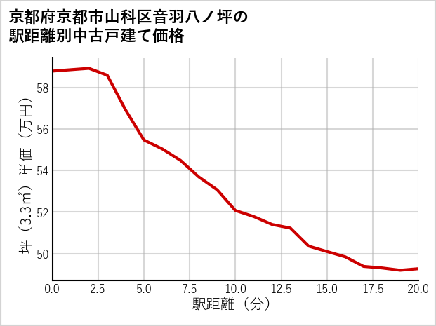 京都府京都市山科区音羽八ノ坪の徒歩距離別の中古戸建て坪単価