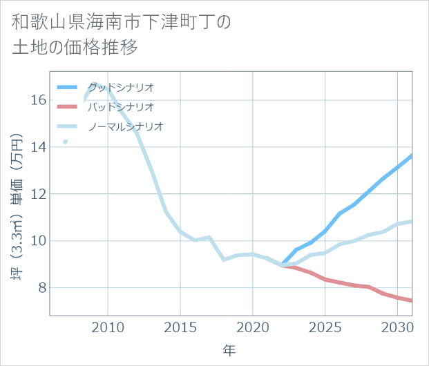 和歌山県海南市下津町丁の土地価格推移