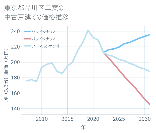 東京都品川区二葉の中古戸建て価格推移