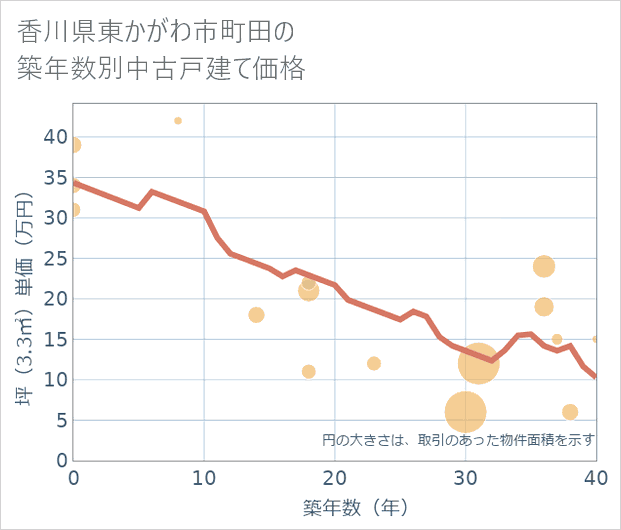 香川県東かがわ市町田の築年数別の中古戸建て坪単価