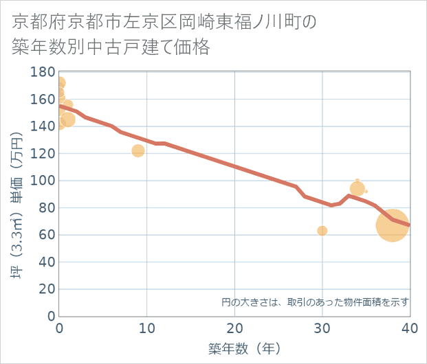 京都府京都市左京区岡崎東福ノ川町の築年数別の中古戸建て坪単価