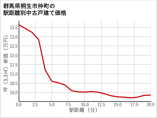 群馬県桐生市仲町の徒歩距離別の中古戸建て坪単価