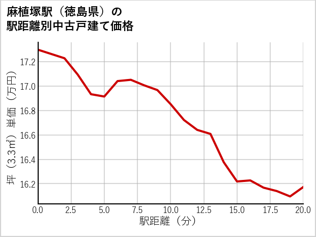 麻植塚駅（徳島県）の徒歩距離別の中古戸建て坪単価
