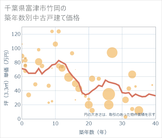 千葉県富津市竹岡の築年数別の中古戸建て坪単価