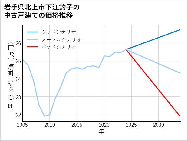 岩手県北上市下江釣子の中古戸建て価格推移