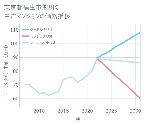 東京都福生市熊川の中古マンション価格推移