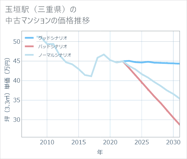 玉垣駅(三重県)の中古マンション価格推移