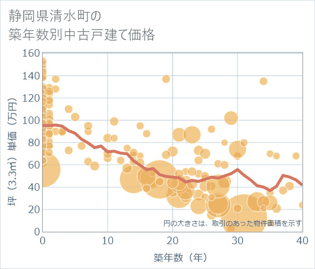 静岡県清水町の築年数別の中古戸建て坪単価