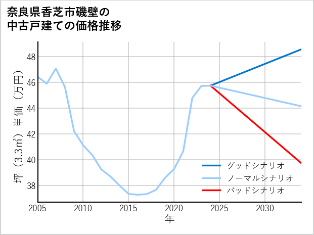 奈良県香芝市磯壁の中古戸建て価格推移