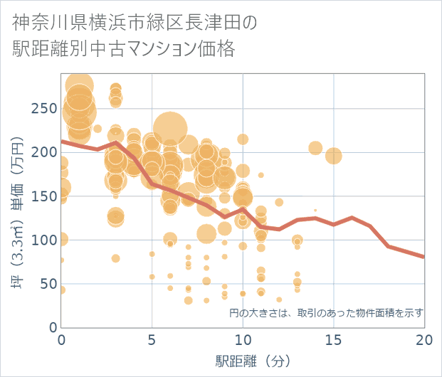 神奈川県横浜市緑区長津田の徒歩距離別の中古マンション坪単価