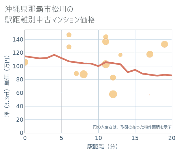 沖縄県那覇市松川の徒歩距離別の中古マンション坪単価