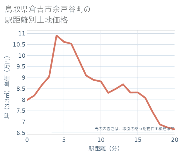 鳥取県倉吉市余戸谷町の徒歩距離別の土地坪単価