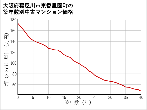 大阪府寝屋川市東香里園町の築年数別の中古マンション坪単価