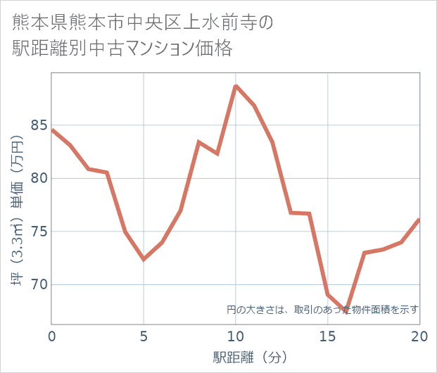熊本県熊本市中央区上水前寺の徒歩距離別の中古マンション坪単価