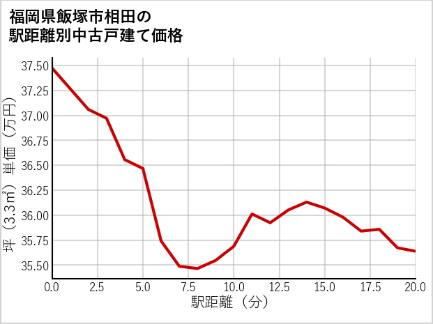 福岡県飯塚市相田の徒歩距離別の中古戸建て坪単価