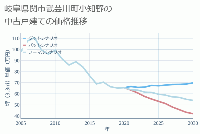 岐阜県関市武芸川町小知野の中古戸建て価格推移